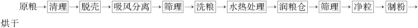 二、高粱制粉